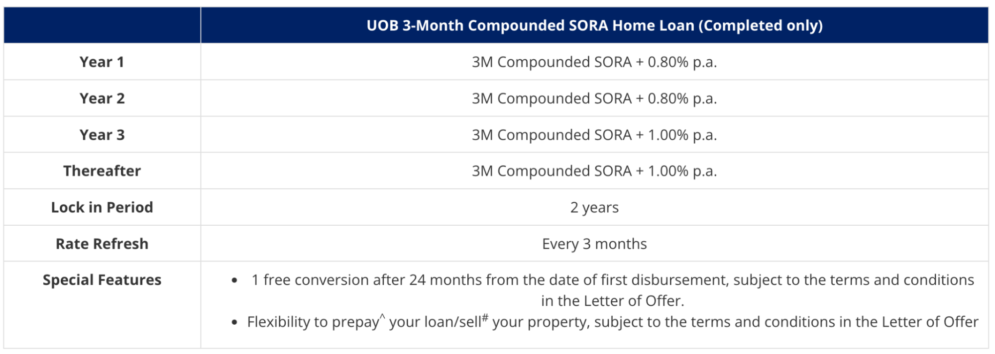 Banks Now Have A Higher Interest Rate VS HDB Home Loans