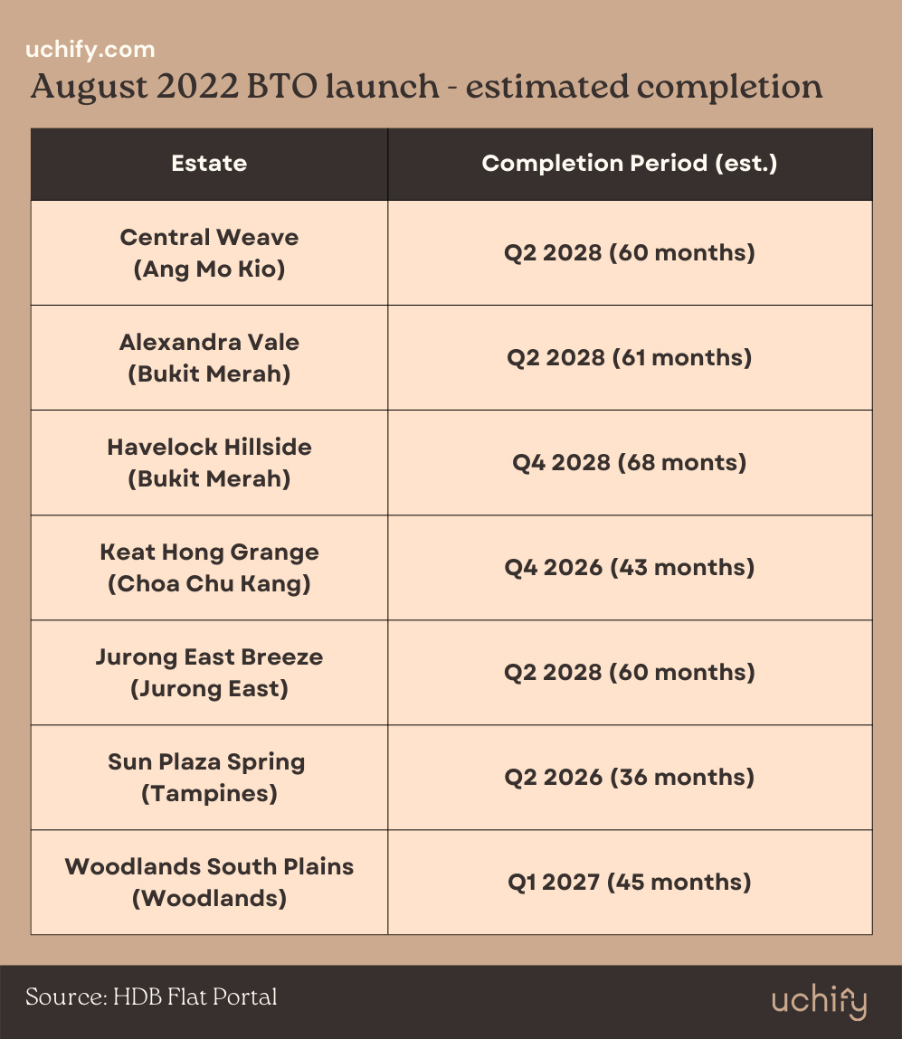 August 2022 BTO Exercise: Nearly 5,000 HDB Flats Launched